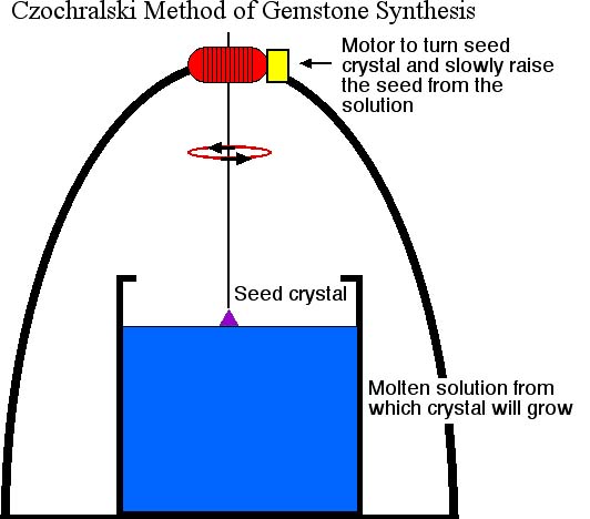 czochralski process